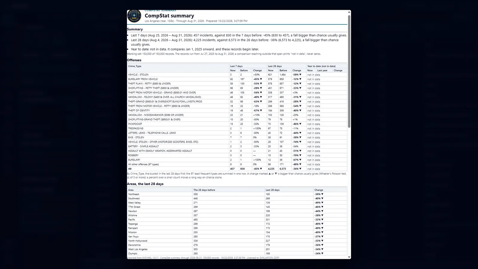 The CompStat summary report: a written summary of the last 7 and 28 days against the periods before them, a table of offenses with now, before and change for each period, and a table of areas over the last 28 days with the change for each.