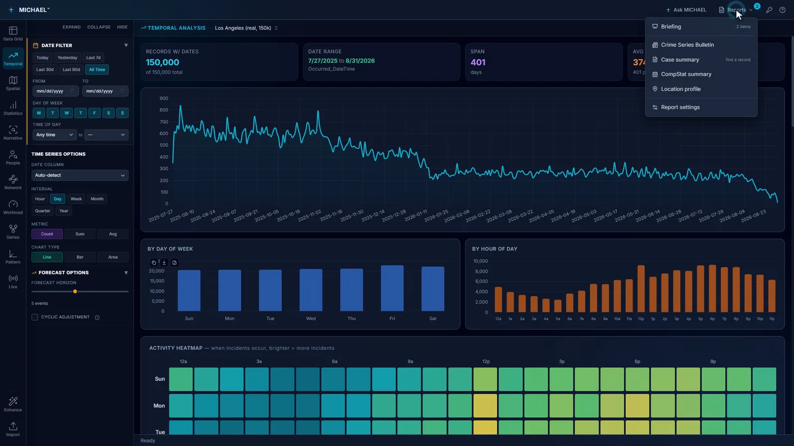 The Reports menu open over the temporal analysis view, listing Briefing with two items collected, Crime Series Bulletin, Case summary, CompStat summary, Location profile and Report settings.
