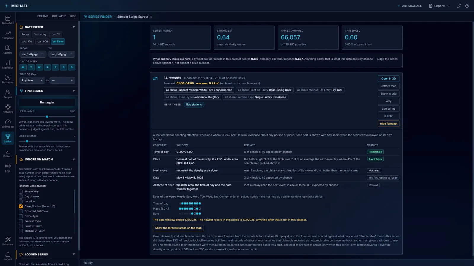 The Series Finder panel: one series found from 14 of 615 records, 66,057 pairs compared, a link threshold of 0.60, the fields every member shares, and a forecast table scoring time of day, place, next move and date against replays on the series' own history.